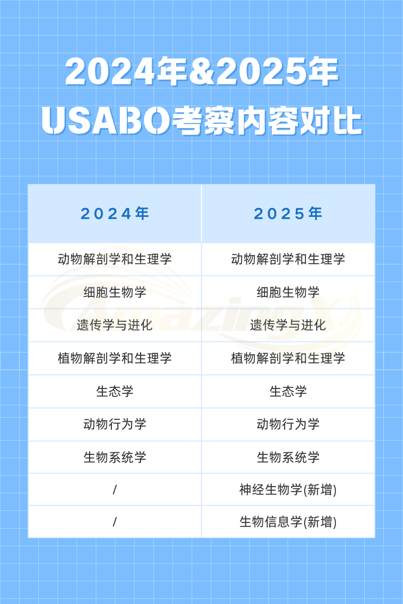 【USABO课程】USABO考纲对比往年有更新！生物er必看！