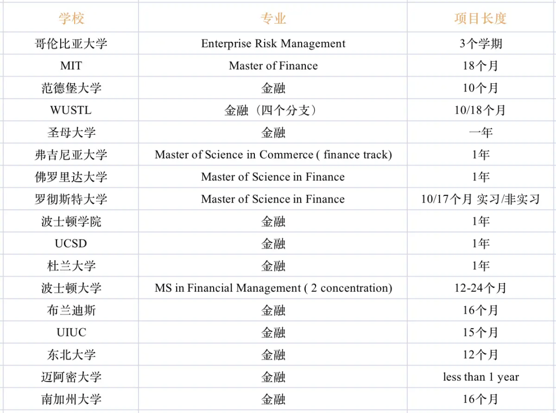 美国TOP50高校有哪些一年制的金融硕士？