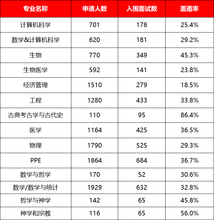 牛津各专业录取情况如何？牛津大学Keble学院公布2024/25申录情况！