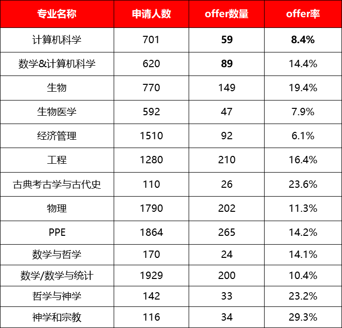 牛津各专业录取情况如何？牛津大学Keble学院公布2024/25申录情况！