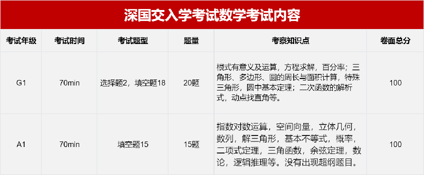 深国交学生为什么都在参加AMC竞赛，AMC10竞赛备考需要多长时间？附深圳线下AMC10培训班