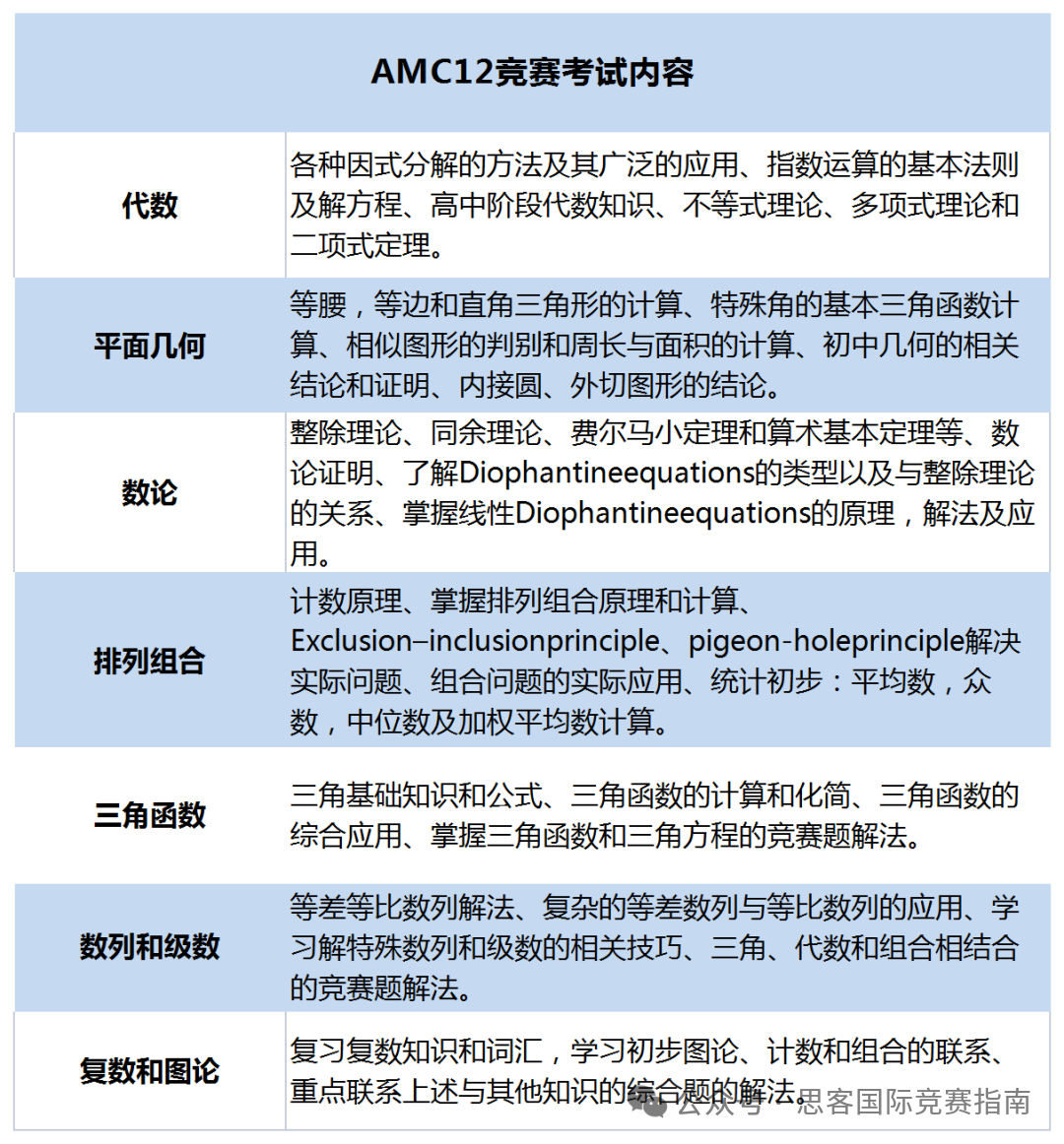 AMC12竞赛高分攻略！2025年参赛生请收下这份AMC12备考指南！