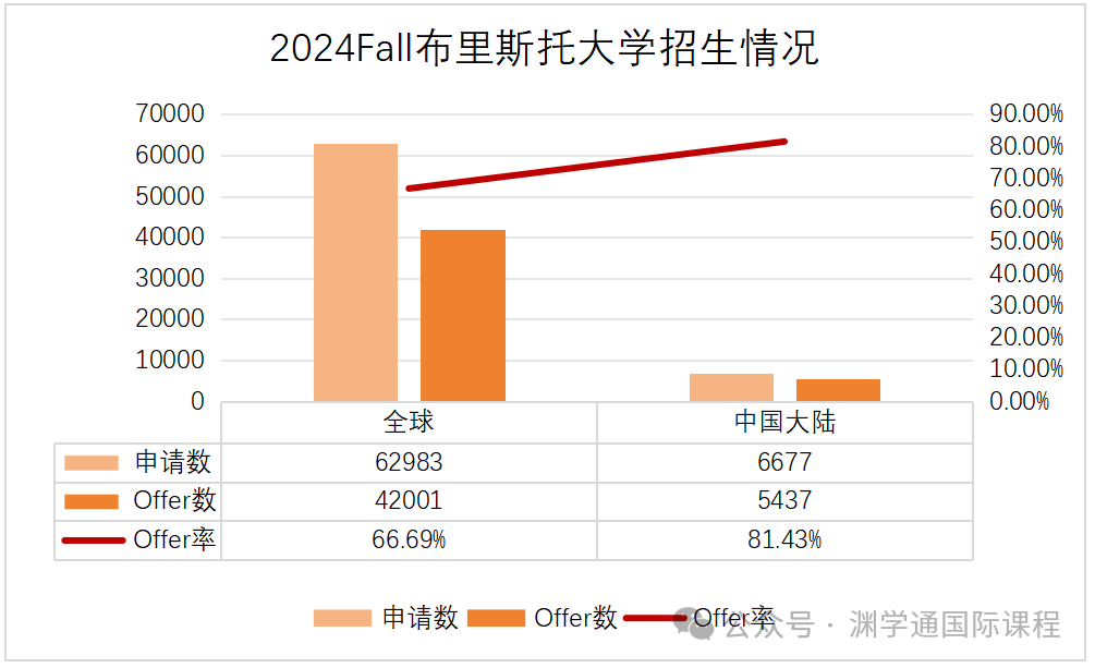 2024年布里斯托大学招生数据【中文版】