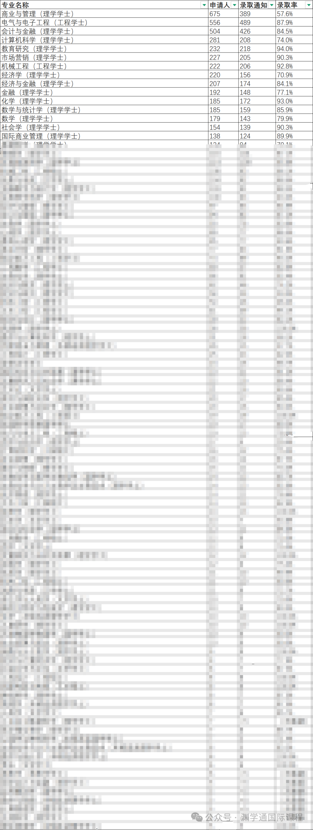 2024年布里斯托大学招生数据【中文版】