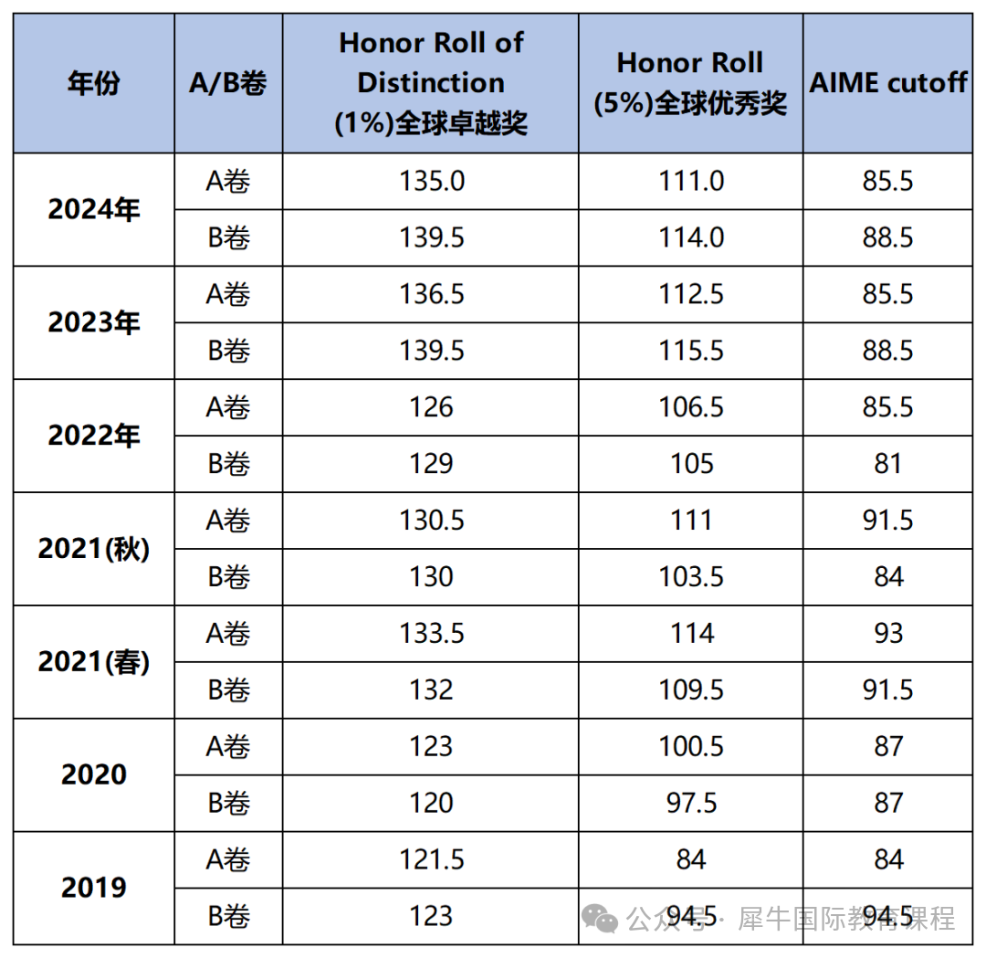 AMC12数学竞赛如何拿奖 前1%和5%需要多少分？