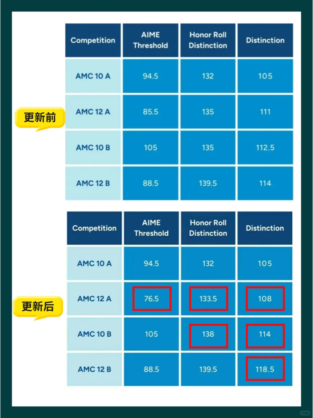 2024年amc10数学竞赛分数线多少？amc10前1%要求多少分？