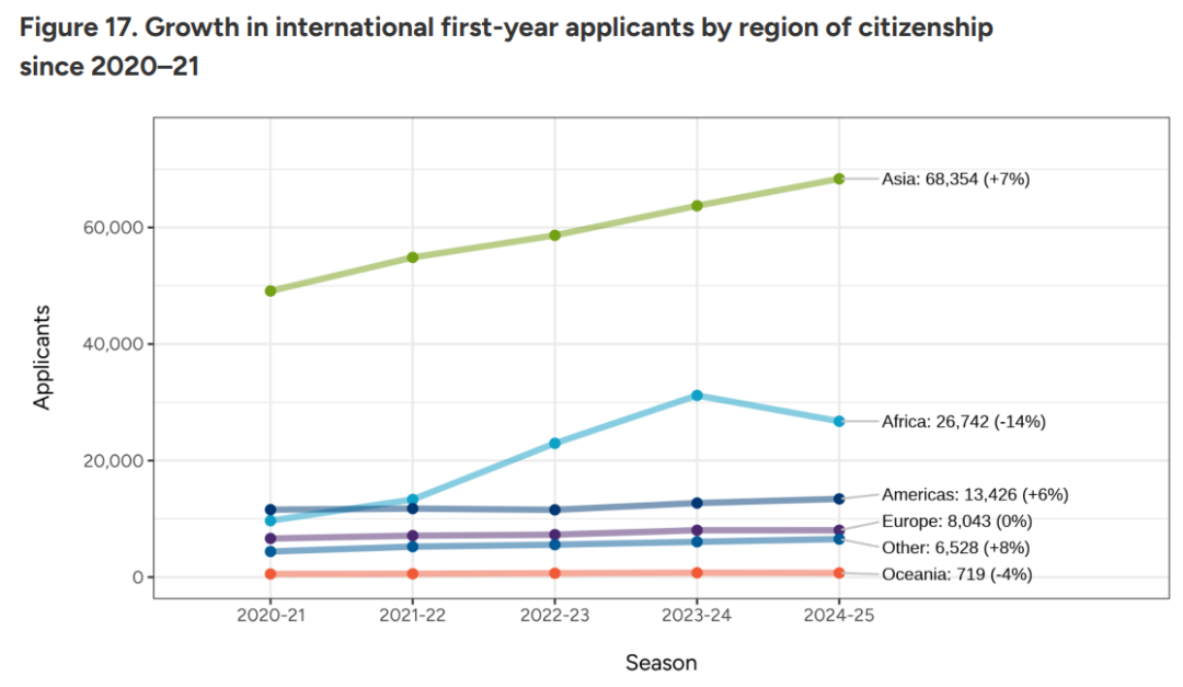 Common APP更新25Fall申请数据：中国学生数量居首，top30院校竞争激烈！