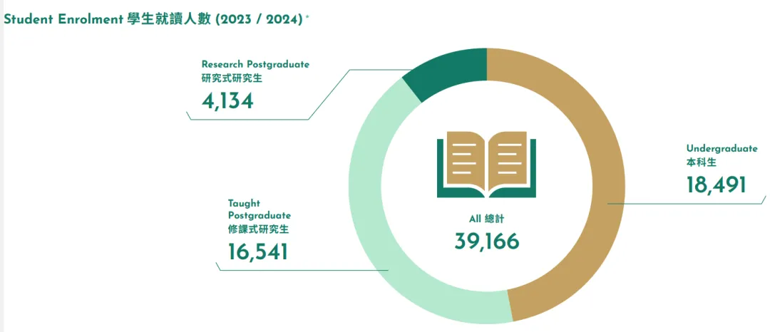 港大2024年度数据报告 | 国内学生占比继续增加，奖学金发了2亿？！！
