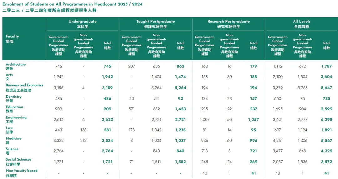 港大2024年度数据报告 | 国内学生占比继续增加，奖学金发了2亿？！！