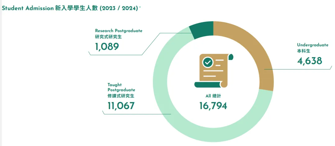 港大2024年度数据报告 | 国内学生占比继续增加，奖学金发了2亿？！！