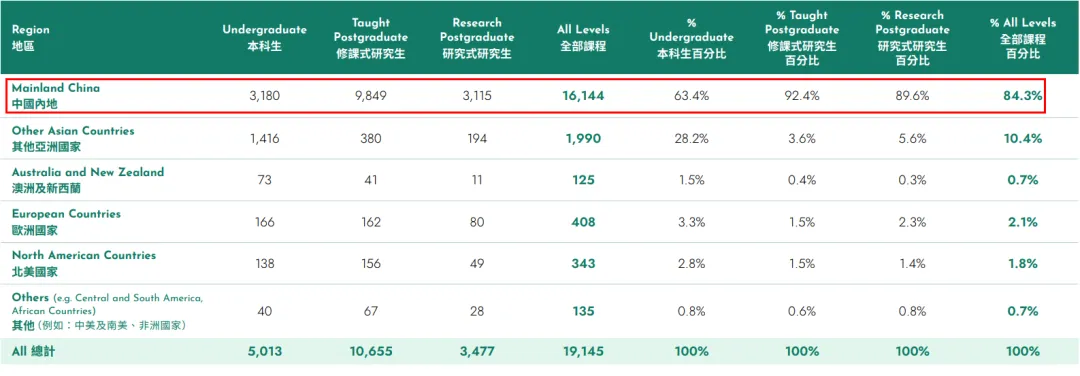 港大2024年度数据报告 | 国内学生占比继续增加，奖学金发了2亿？！！