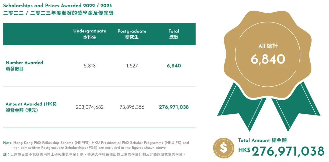 港大2024年度数据报告 | 国内学生占比继续增加，奖学金发了2亿？！！