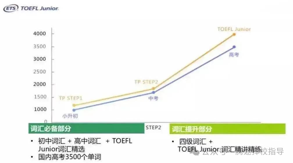 哪些学生需要考小托福？2025年上半年小托福考试时间一览！