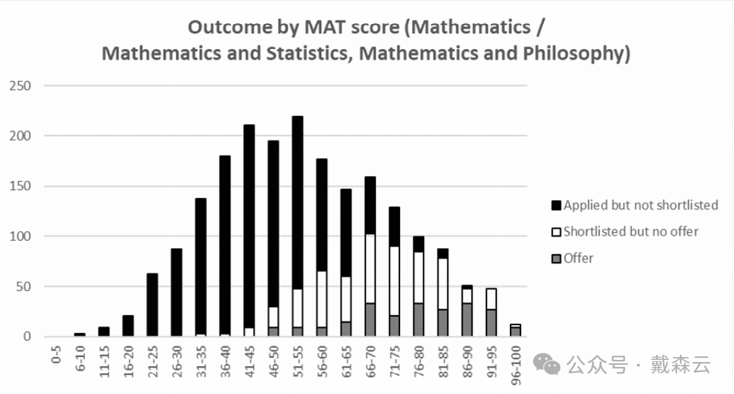 留学| 全新发布！牛津官方2024年MAT报告，数学专业录取趋势解读，助你迈向梦想大学！