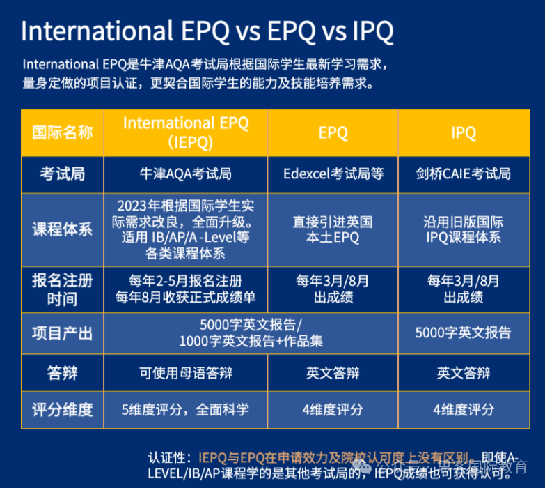 IEPQ 、IPQ、EPQ项目三者有何区别？哪个更容易助力高中生拿A*