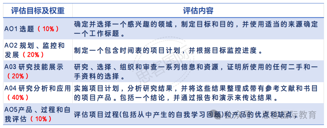 申请牛剑G5必看！IEPQ 、IPQ、EPQ项目三者有何区别？哪个更容易助力高中生拿A*