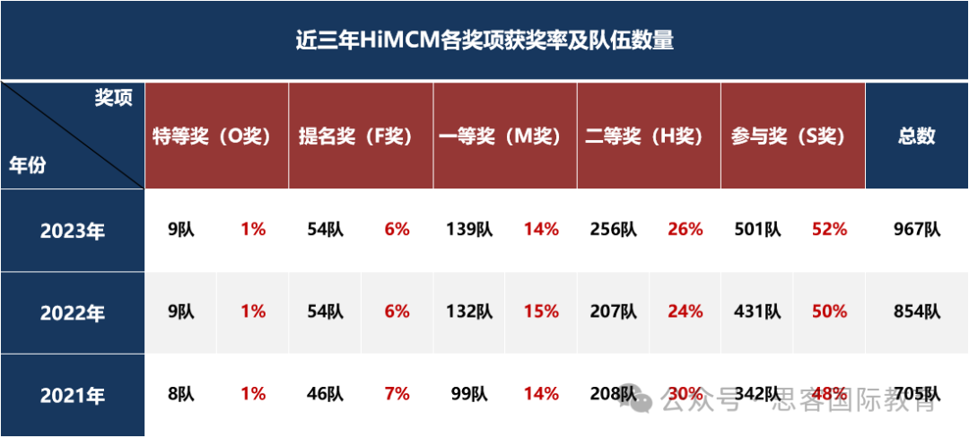 2024年HiMCM竞赛结果即将公布！附HiMCM竞赛成绩查询流程/历年获奖率