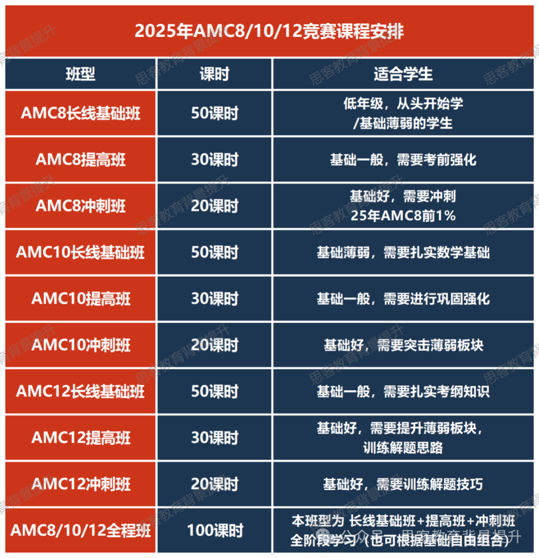 AMC10竞赛适合几年级学生参加？AMC10长线备考规划有吗？