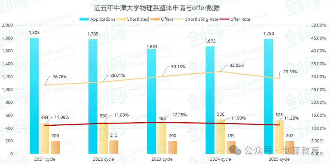 新鲜出炉！牛津PAT官方详细分析报告更新！牛津物理系公布更多录取细节！