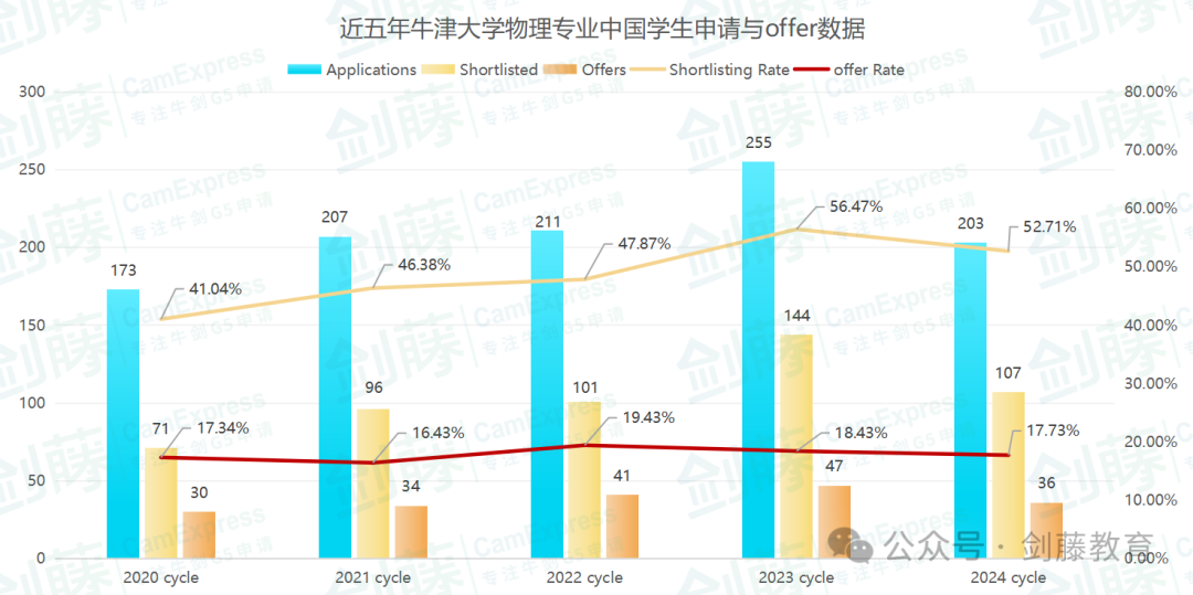 新鲜出炉！牛津PAT官方详细分析报告更新！牛津物理系公布更多录取细节！