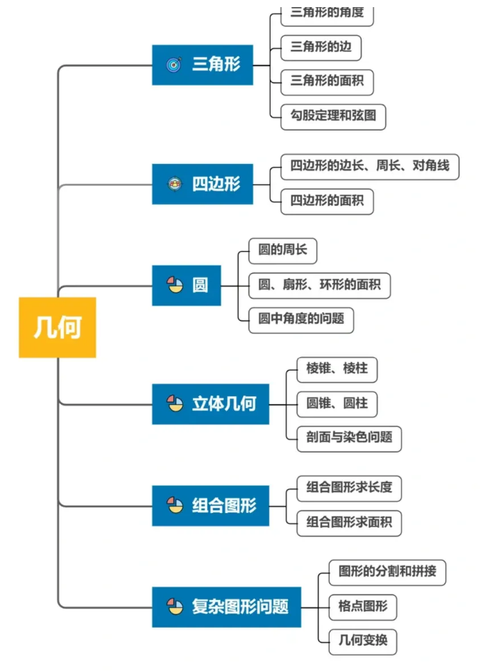 AMC8竞赛考前注意须知，必看！附AMC8竞赛6大题型分析~