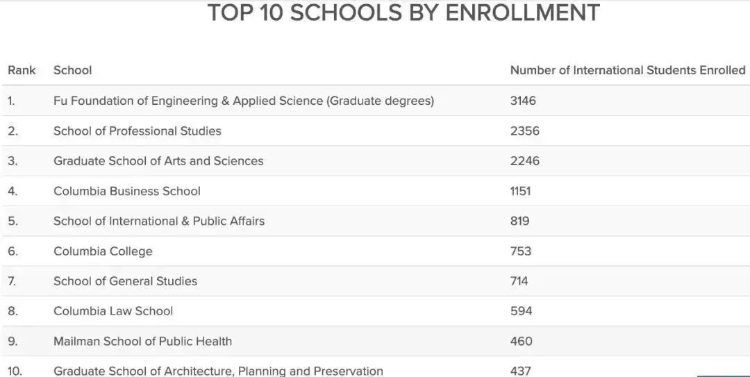 哥大发布最新国际生数据，中国留学生竟然占了总人数的一半！