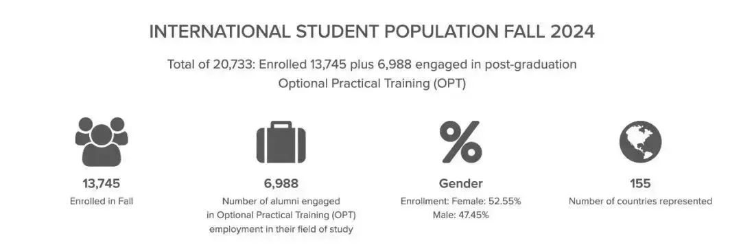 哥大发布最新国际生数据 中国留学生竟然占了总人数的一半！