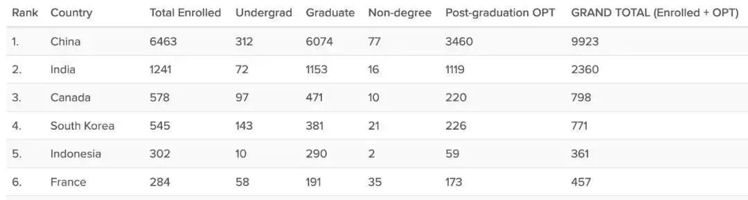 哥大发布最新国际生数据，中国留学生竟然占了总人数的一半！