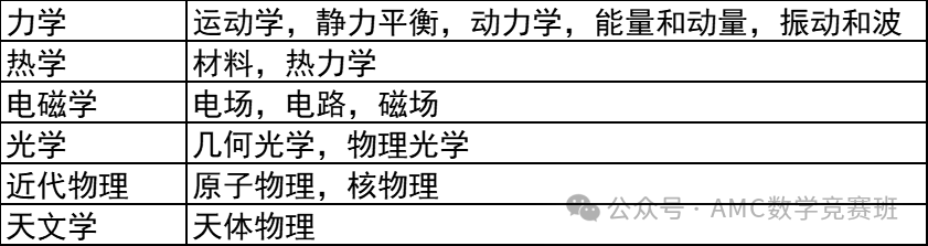 BPhO物理竞赛晋级规则：2025年BPhO物理竞赛备考规划来啦！附BPhO物理竞赛培训课程