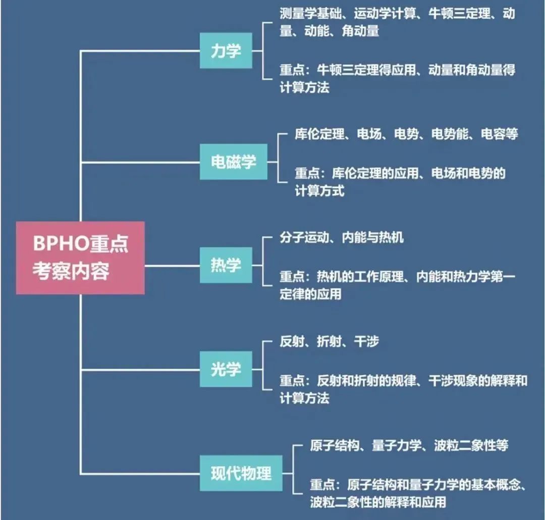 BPhO物理竞赛晋级规则：2025年BPhO物理竞赛备考规划来啦！附BPhO物理竞赛培训课程