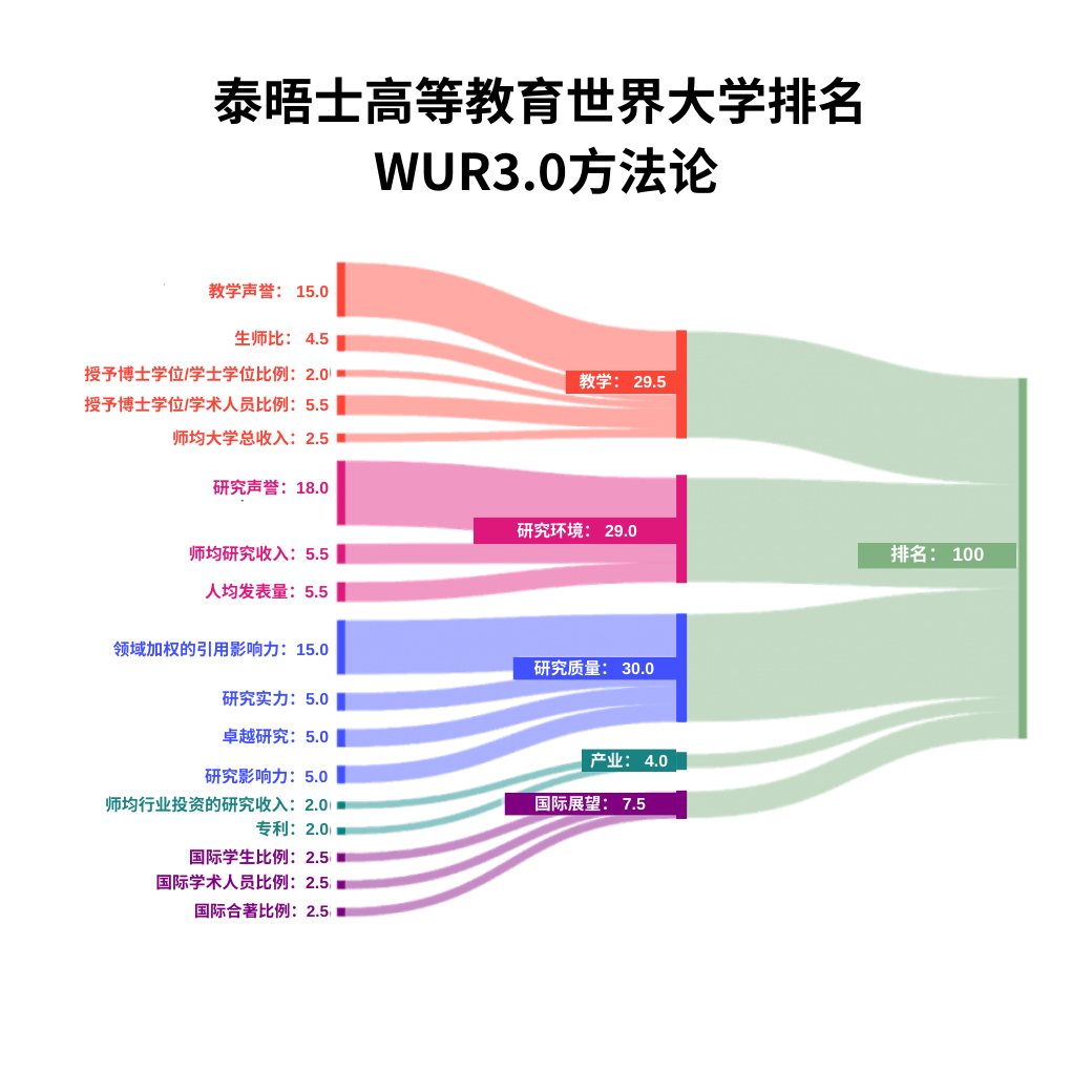 最新！世界大学「学科排名」公布！包揽9个第一，美国大学赢麻了！