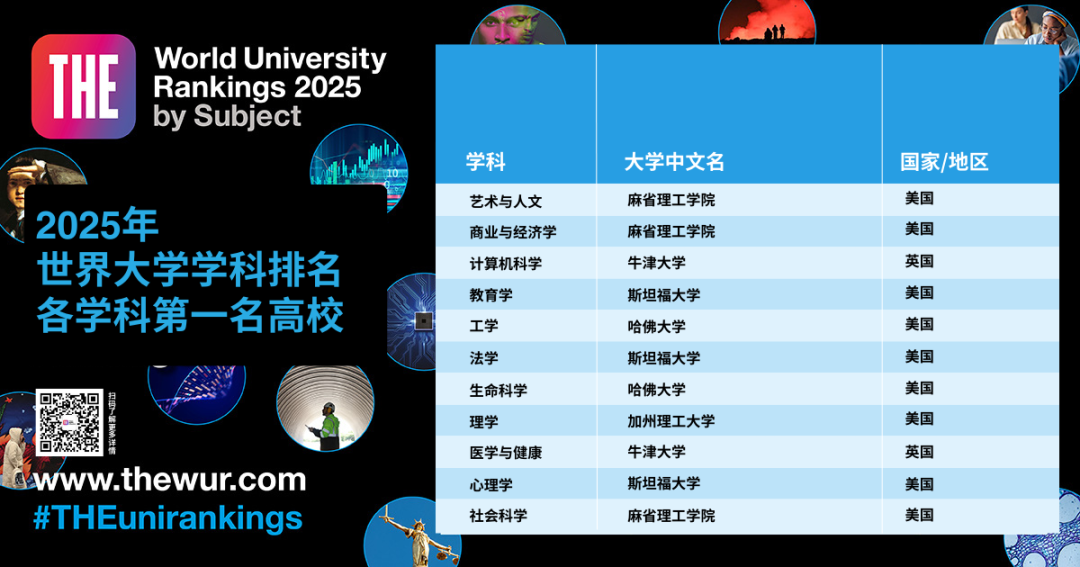 最新！世界大学「学科排名」公布！包揽9个第一，美国大学赢麻了！