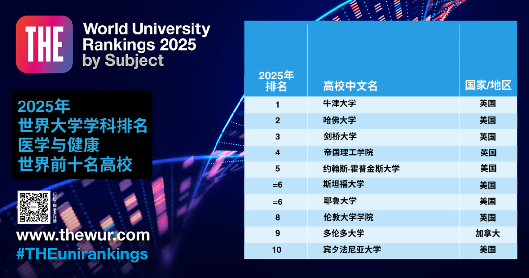 最新！世界大学「学科排名」公布！包揽9个第一，美国大学赢麻了！