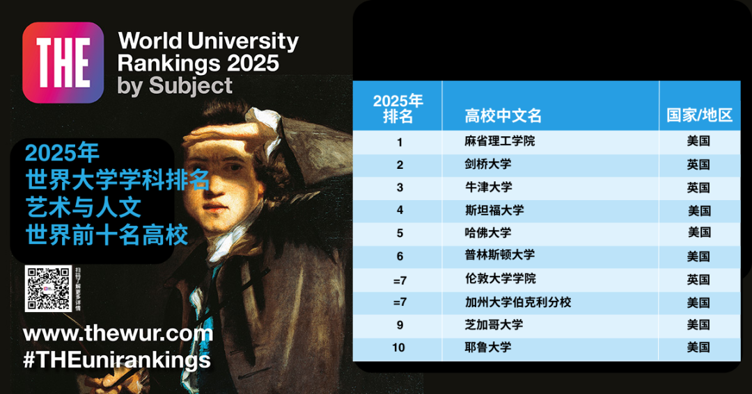 最新！世界大学「学科排名」公布！包揽9个第一，美国大学赢麻了！