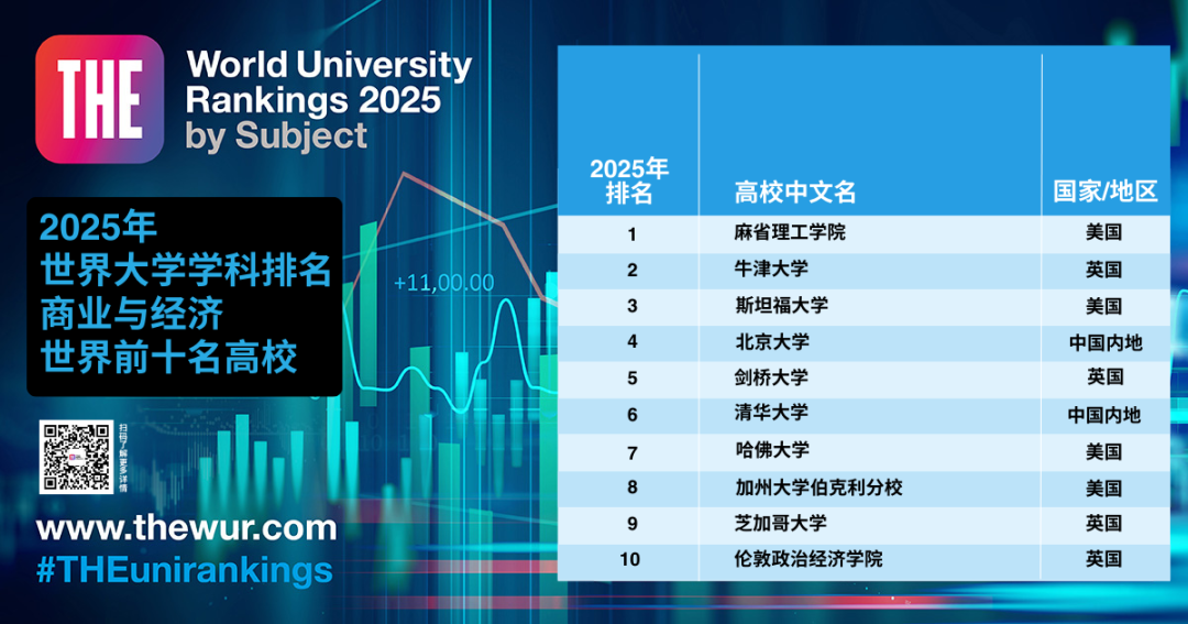 最新！世界大学「学科排名」公布！包揽9个第一，美国大学赢麻了！