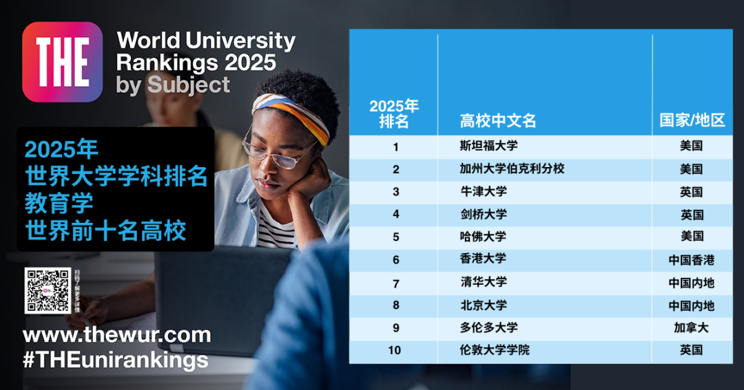 最新！世界大学「学科排名」公布！包揽9个第一，美国大学赢麻了！