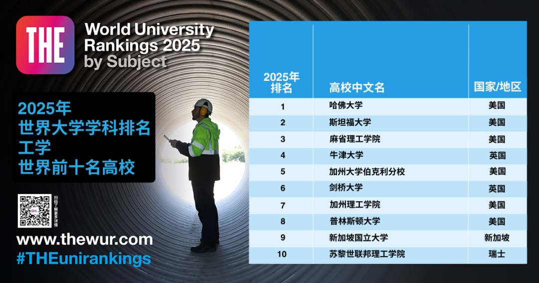 最新！世界大学「学科排名」公布！包揽9个第一，美国大学赢麻了！