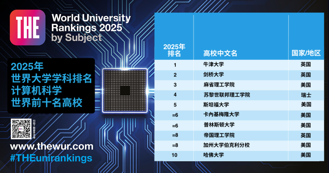 最新！世界大学「学科排名」公布！包揽9个第一，美国大学赢麻了！