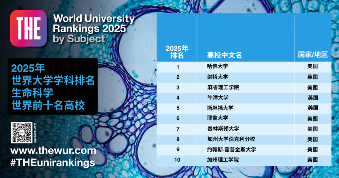 最新！世界大学「学科排名」公布！包揽9个第一，美国大学赢麻了！