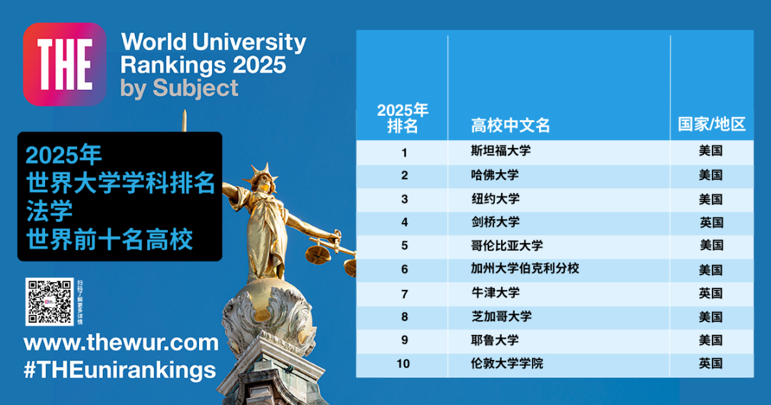 最新！世界大学「学科排名」公布！包揽9个第一，美国大学赢麻了！