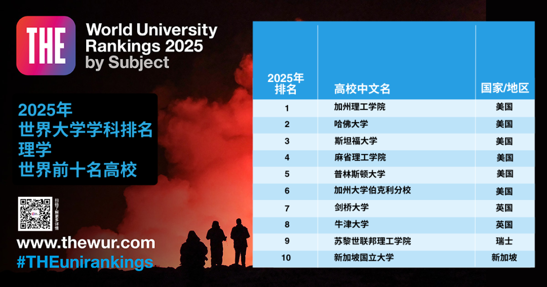 最新！世界大学「学科排名」公布！包揽9个第一，美国大学赢麻了！