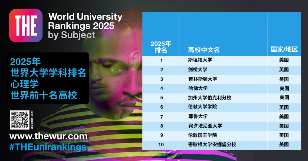 最新！世界大学「学科排名」公布！包揽9个第一，美国大学赢麻了！