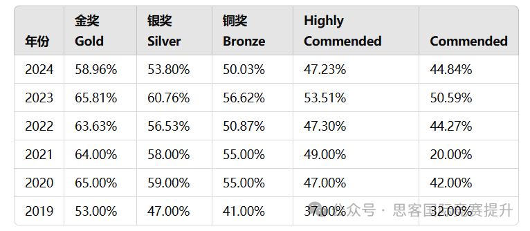 BBO考前必看！BBO奖项设置全分析！BBO竞赛分数线整理~