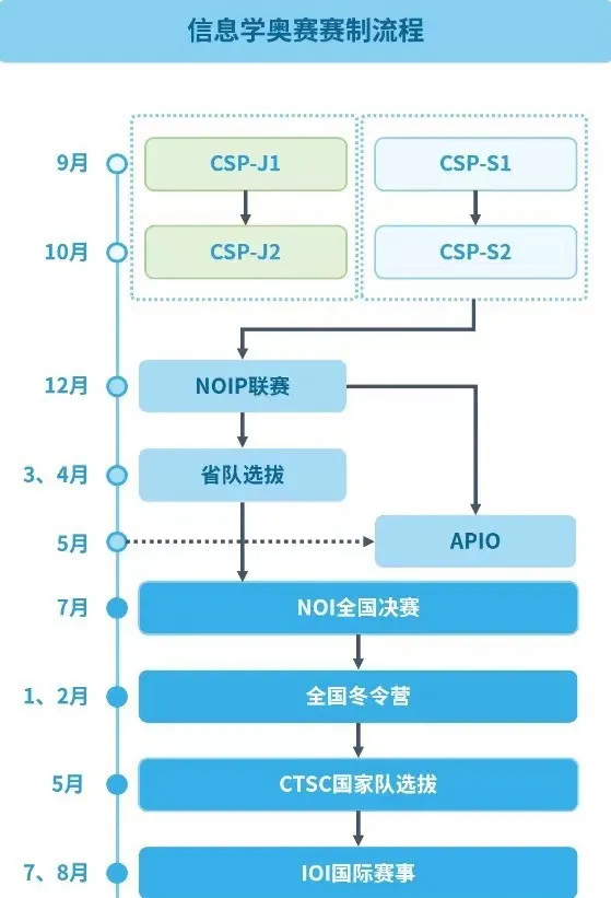 五大学科竞赛是什么？赛制流程是怎样的？