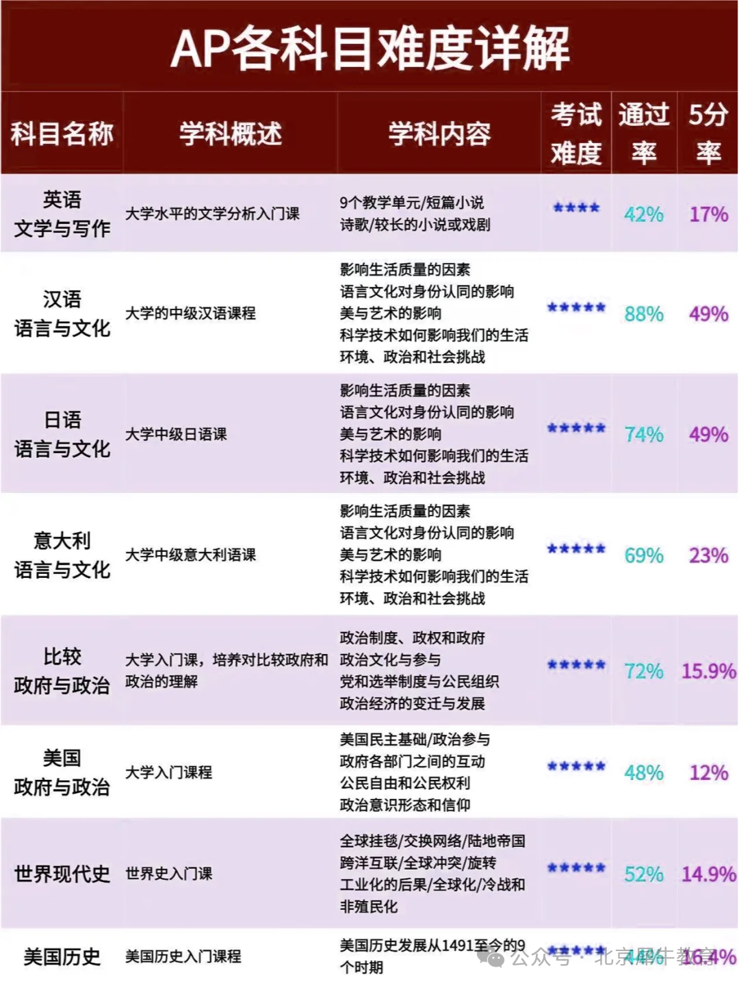 【一口气搞懂AP】AP是什么？怎么学？25年AP大考要怎么准备？AP该怎么选课？附AP寒假班，不惧5月大考！