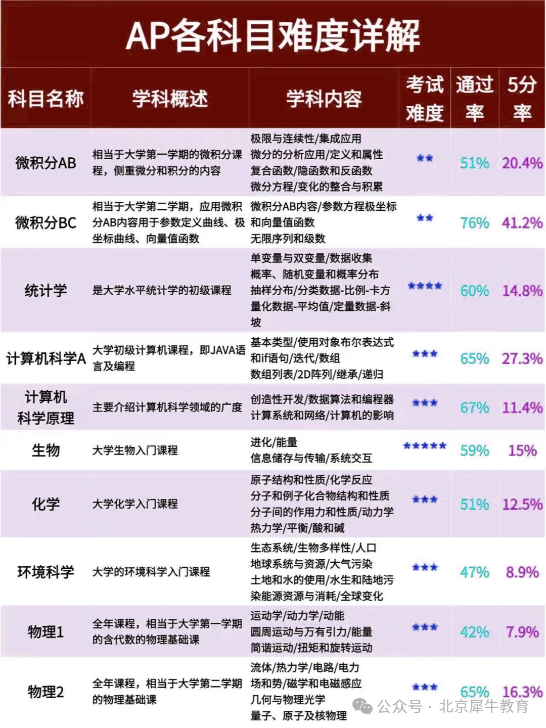 【一口气搞懂AP】AP是什么？怎么学？25年AP大考要怎么准备？AP该怎么选课？附AP寒假班，不惧5月大考！