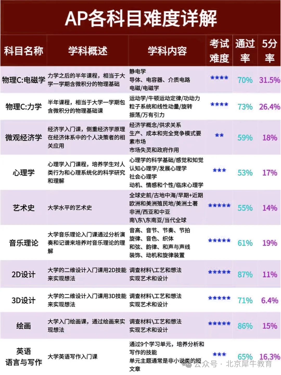 【一口气搞懂AP】AP是什么？怎么学？25年AP大考要怎么准备？AP该怎么选课？附AP寒假班，不惧5月大考！