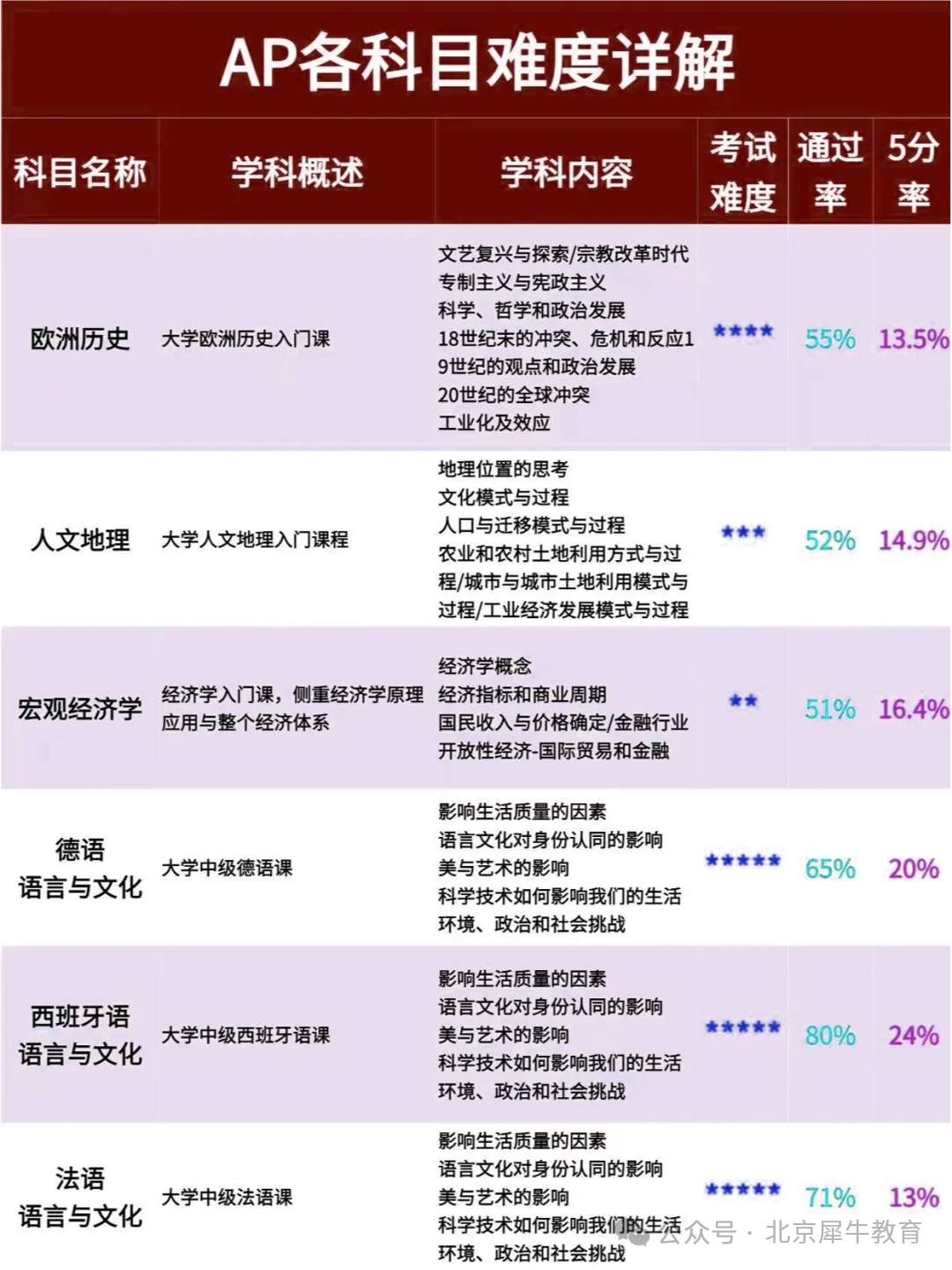 【一口气搞懂AP】AP是什么？怎么学？25年AP大考要怎么准备？AP该怎么选课？附AP寒假班，不惧5月大考！