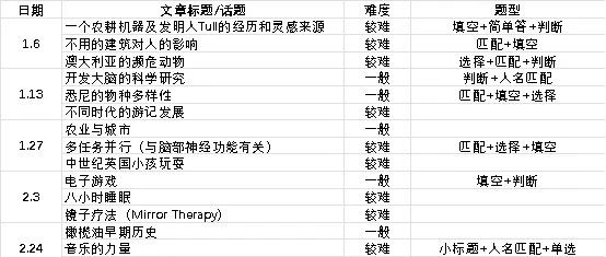 2024年中国大陆雅思阅读部分概览（纸笔考试）及备考建议