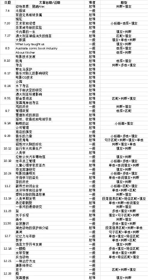 2024年中国大陆雅思阅读部分概览（纸笔考试）及备考建议